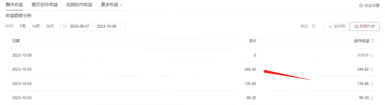 利用AI做中视频，每天10分钟搬运国外视频，1天最高收益344.92元？